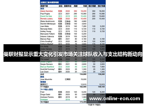 曼联财报显示重大变化引发市场关注球队收入与支出结构新动向